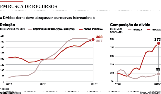Dívida externa deve superar reservas