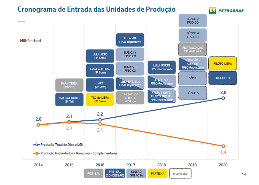 Espírito Santo e Sergipe saem do plano da Petrobras