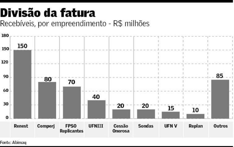 Fabricantes já têm R$ 490 milhões com projetos da Petrobras em créditos