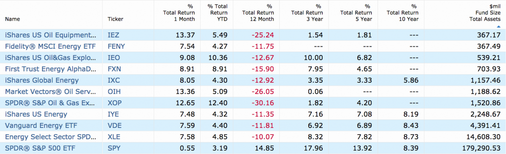 Energy ETF performance compared with S&P 500. Source: Morningstar