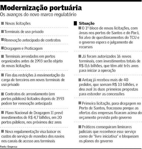 Grafico-Modernizacao-Portuaria-Valor