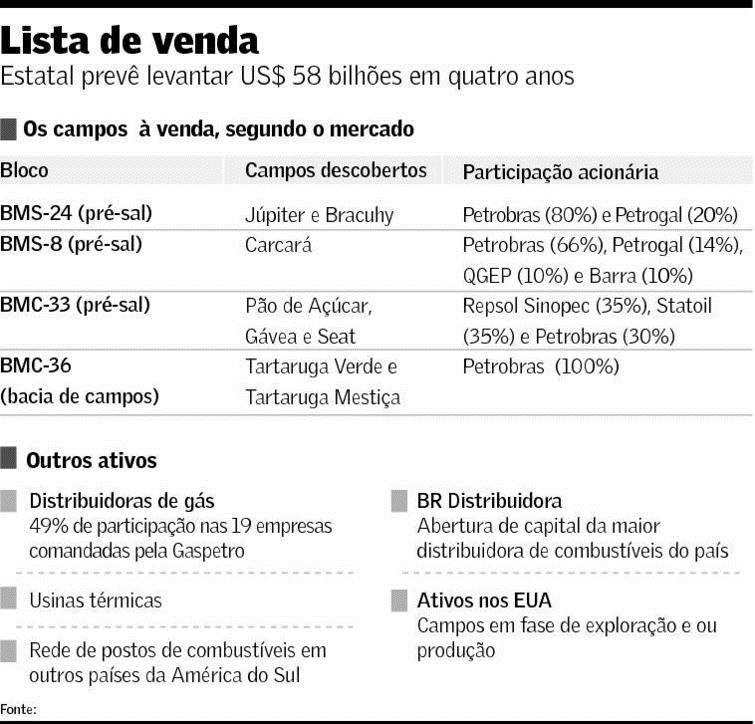 Plano de venda de ativos da Petrobras vai testar diretoria