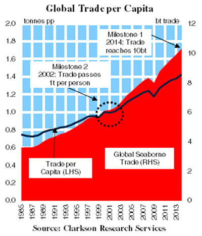Gráfico Clarkson Research Global Trade